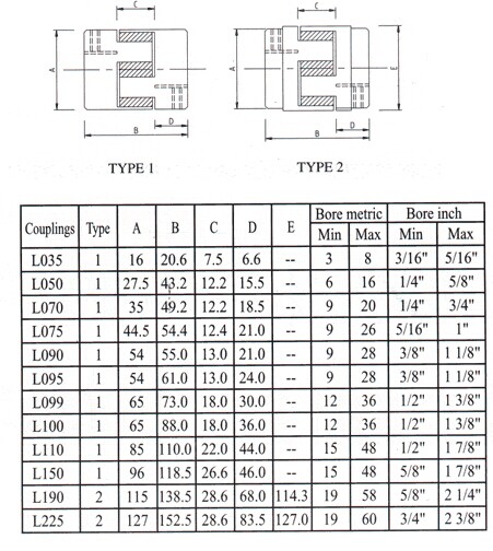 Σύζευξη σαγονιών, τύπος L099, L100, L110, L150, L190, L225