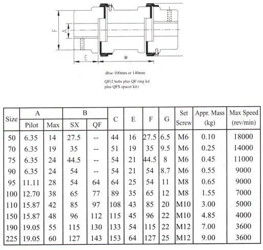 Σύζευξη σαγονιών, τύπος L099, L100, L110, L150, L190, L225