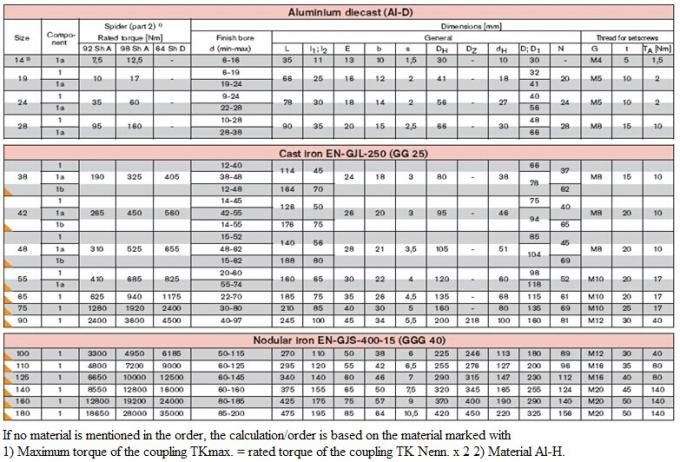 Χυτή υλική σύζευξη Rotex, μέγεθος 48, 55, 65, 75, 90 ΚΚ
