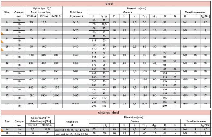 Steeliness σύζευξη Rotex, μέγεθος 19, 24, 28, 38, 42, 48, 55, 65, 75, 90 ΚΚ